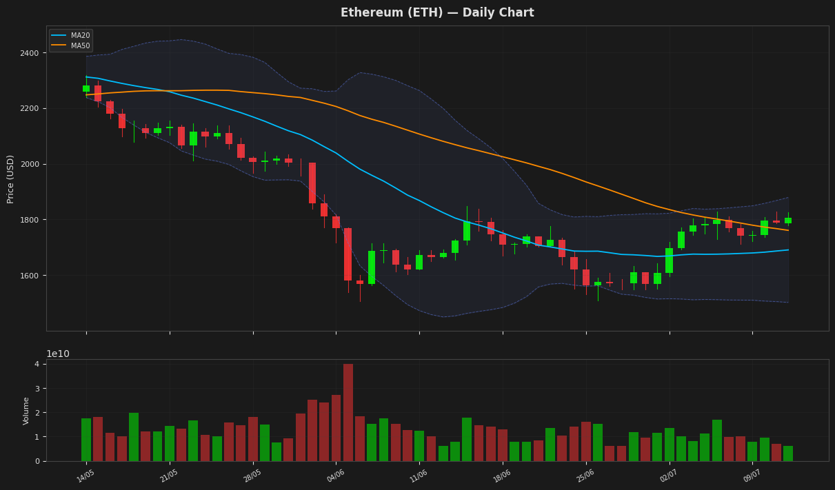 Ethereum chart