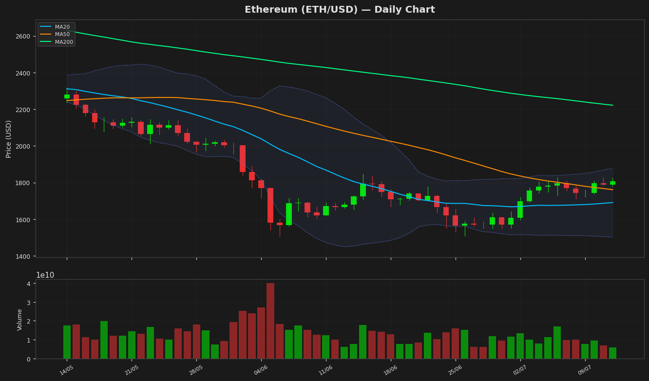 Ethereum chart