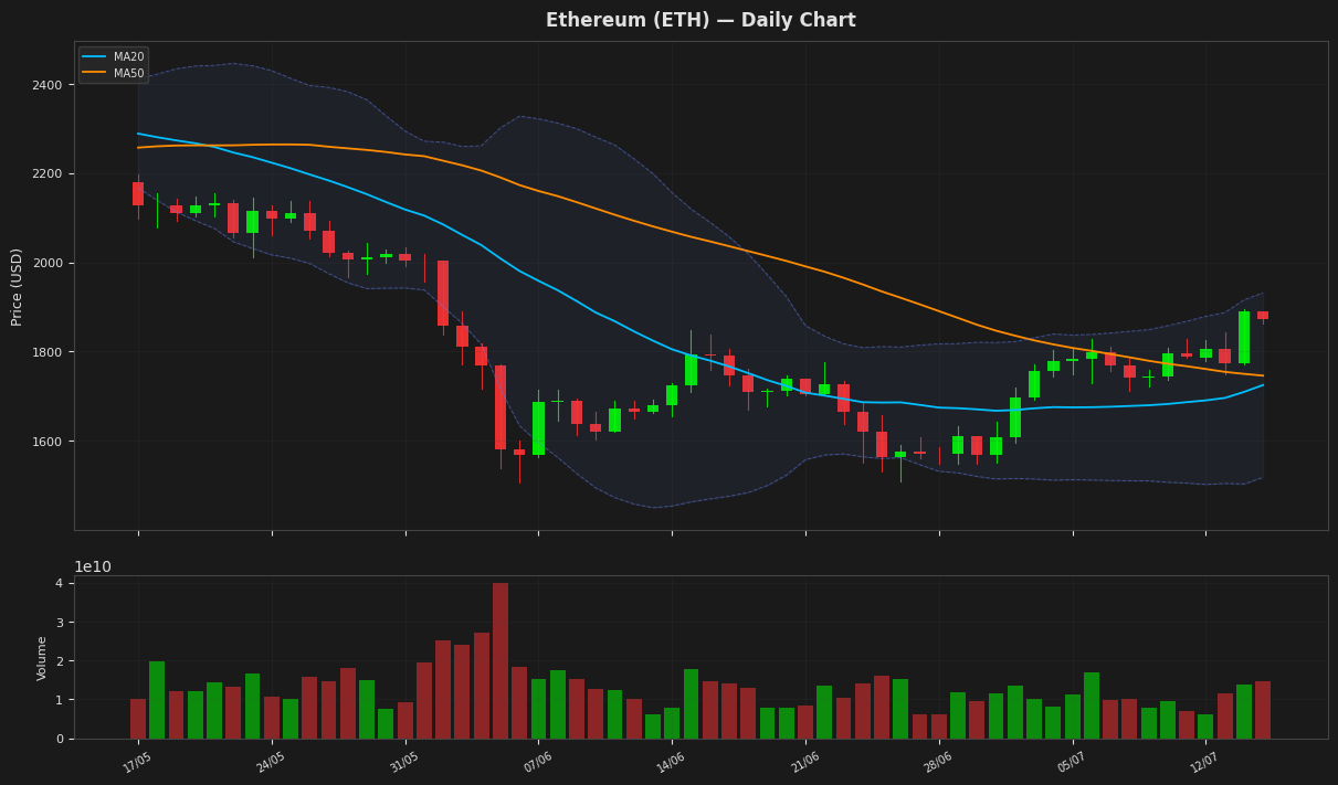 Ethereum chart