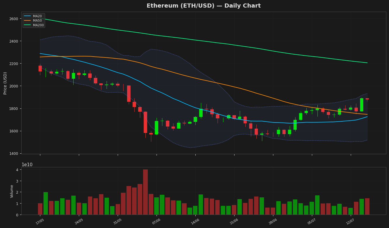 Ethereum chart