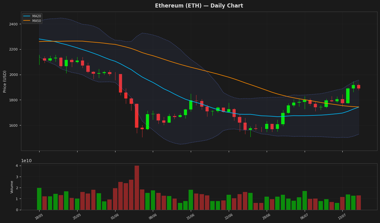 Ethereum chart