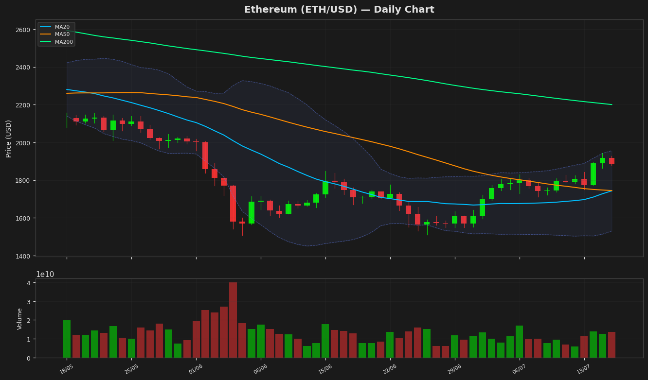 Ethereum chart