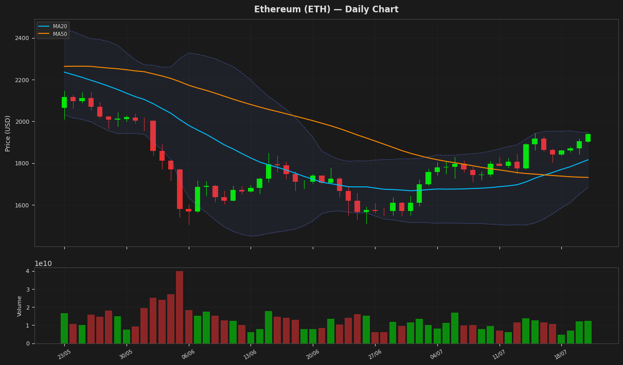 Ethereum chart
