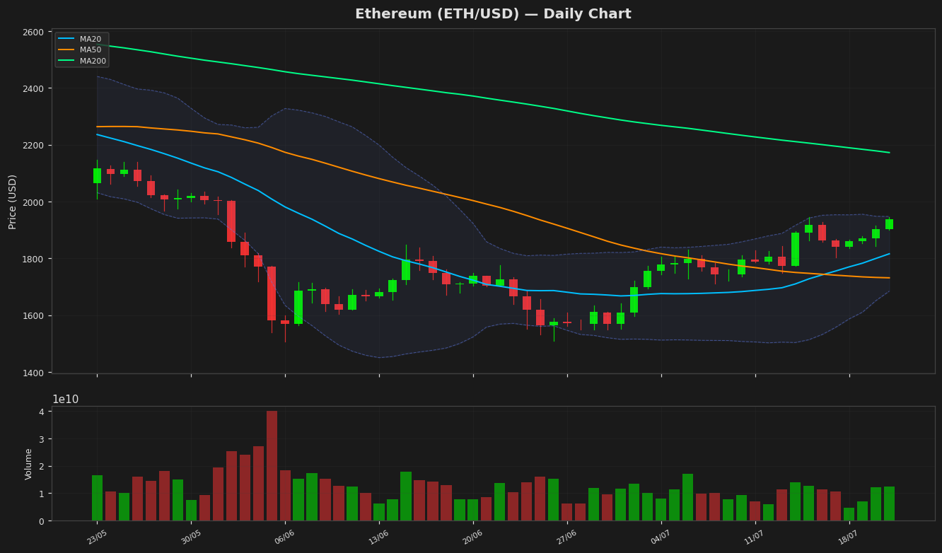 Ethereum chart