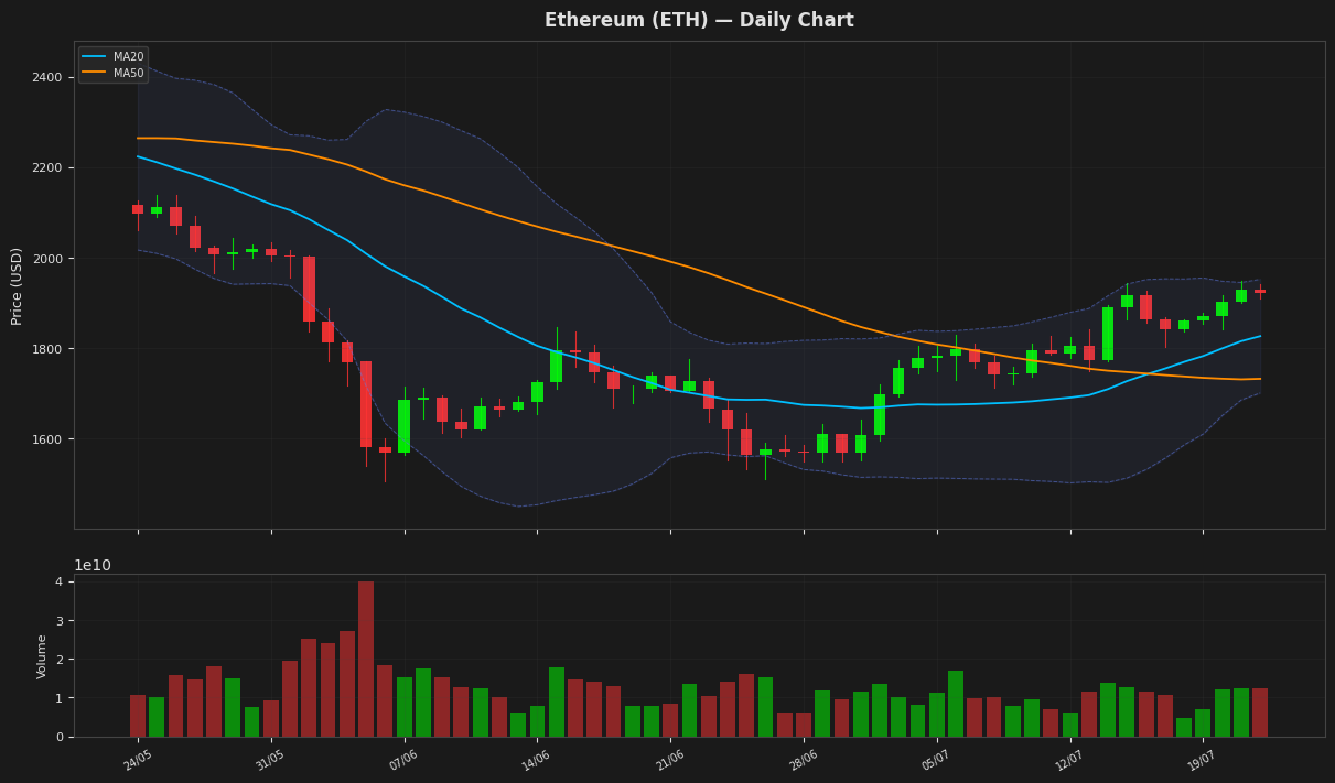 Ethereum chart