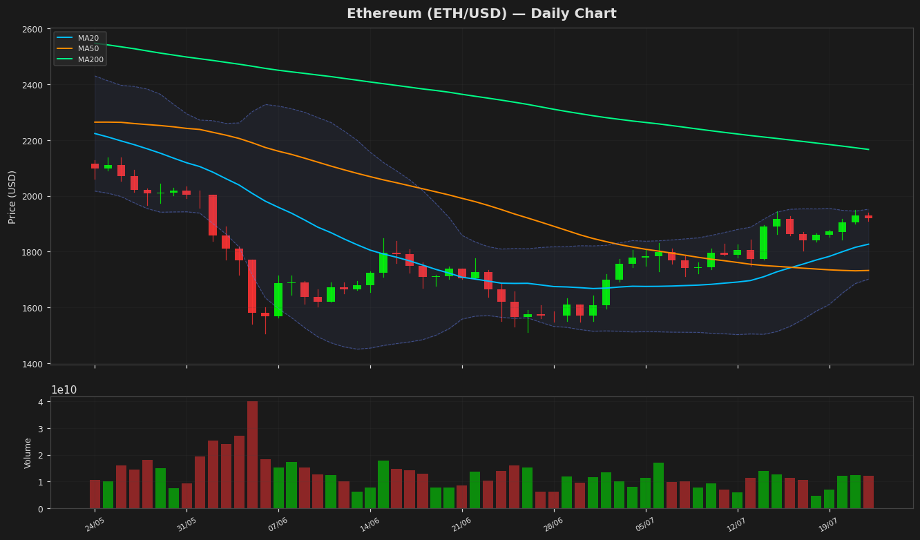 Ethereum chart