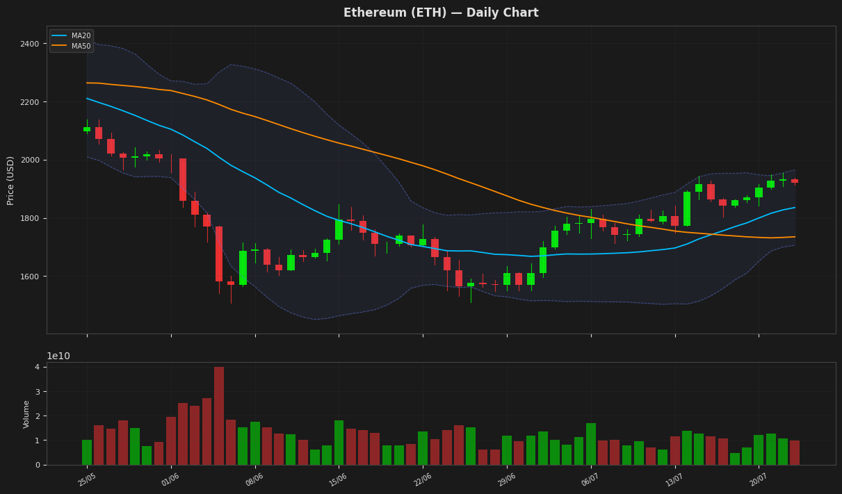 Ethereum chart