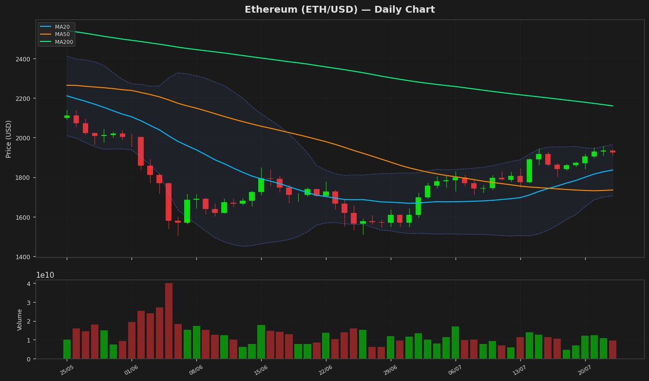 Ethereum chart