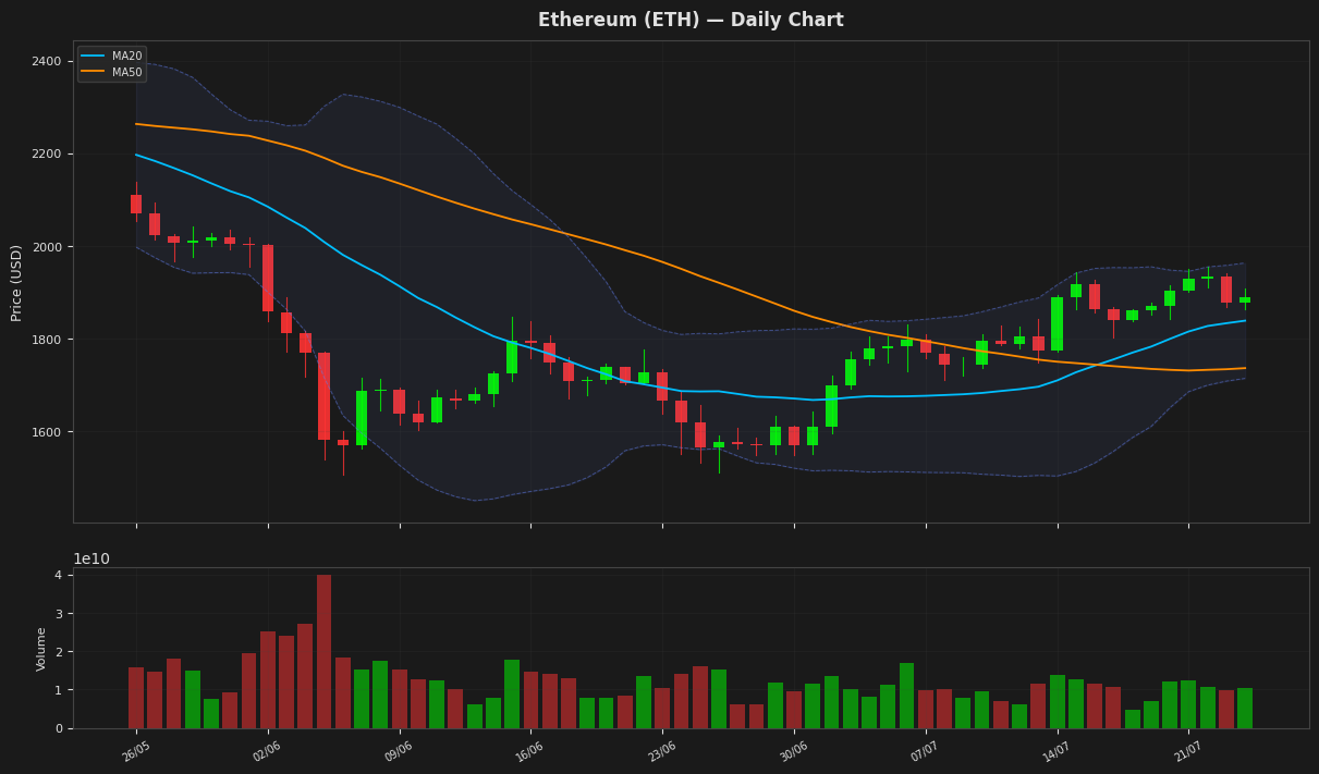 Ethereum chart