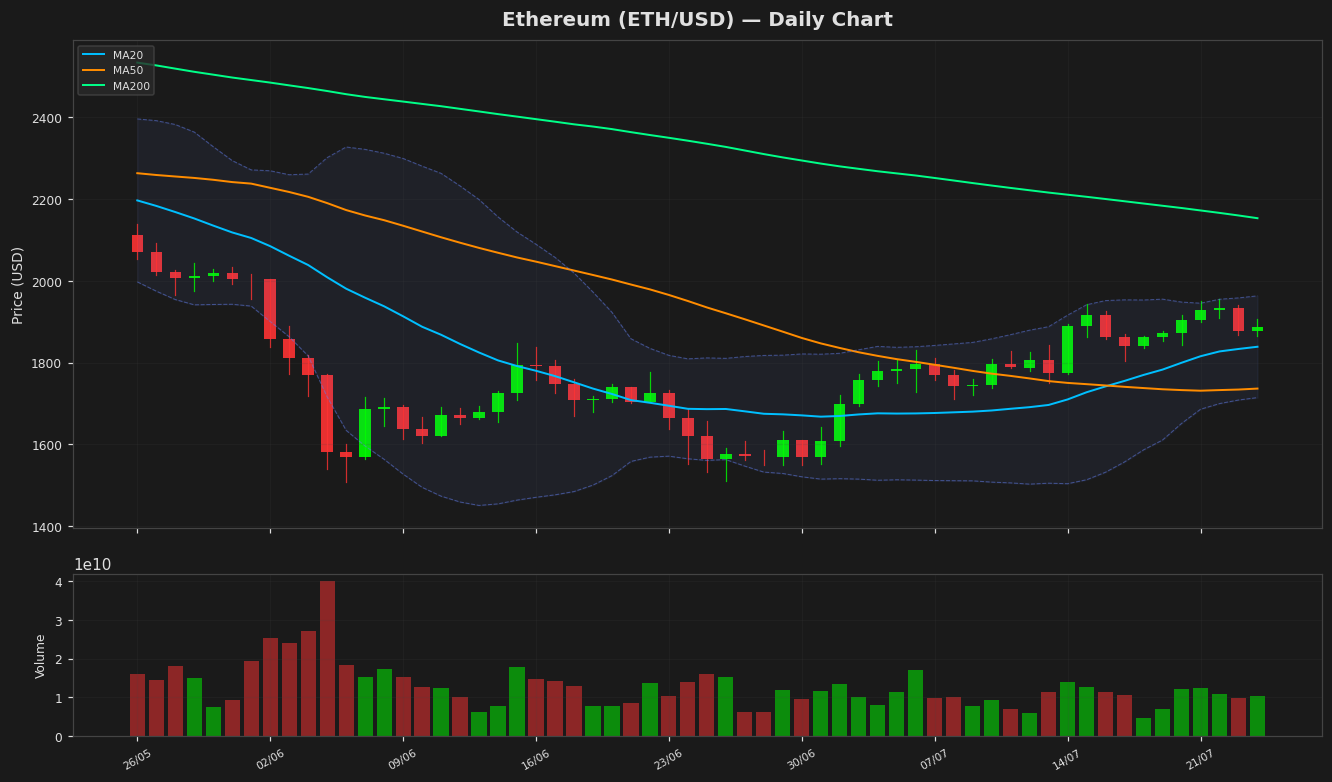 Ethereum chart