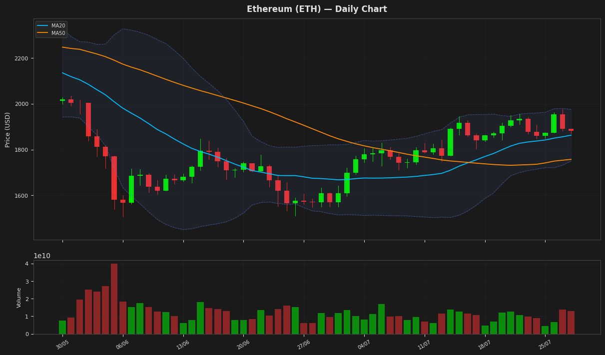 Ethereum chart