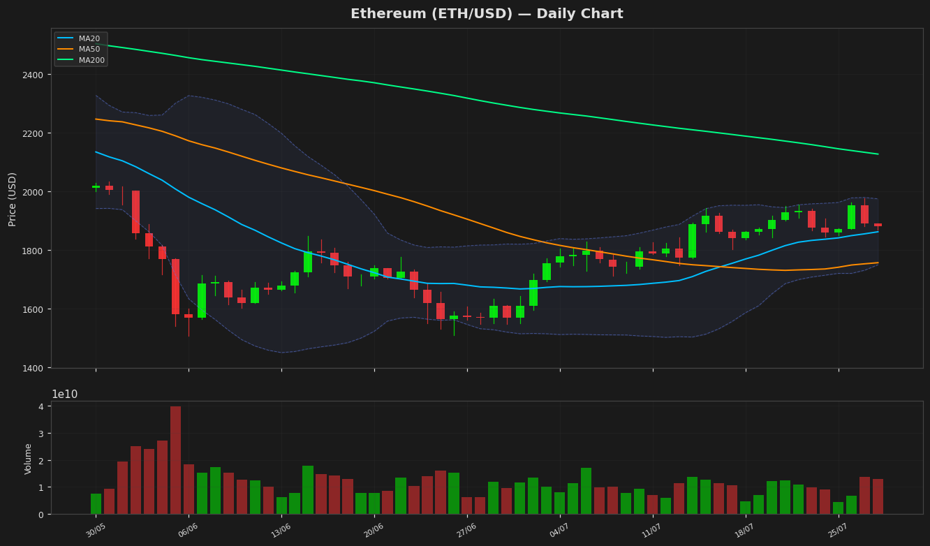 Ethereum chart