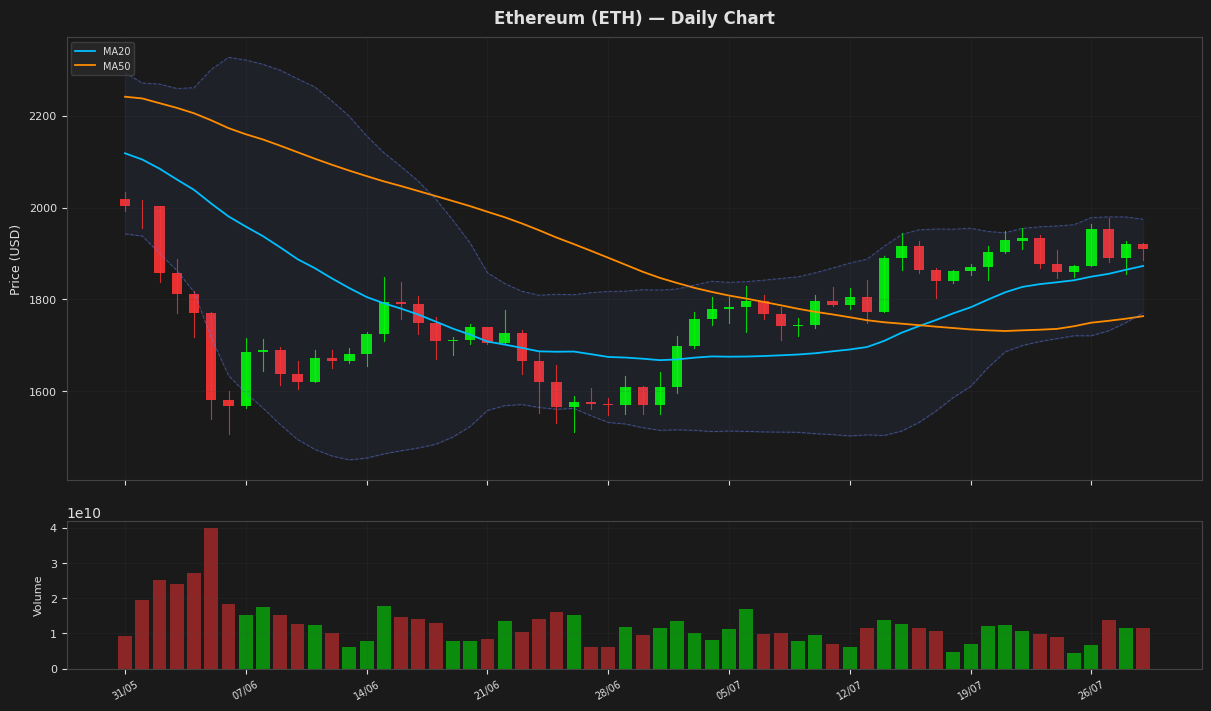 Ethereum chart