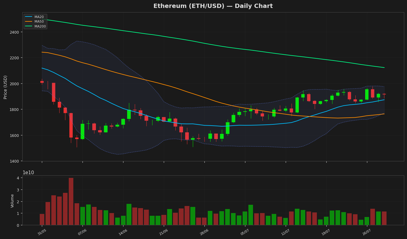 Ethereum chart