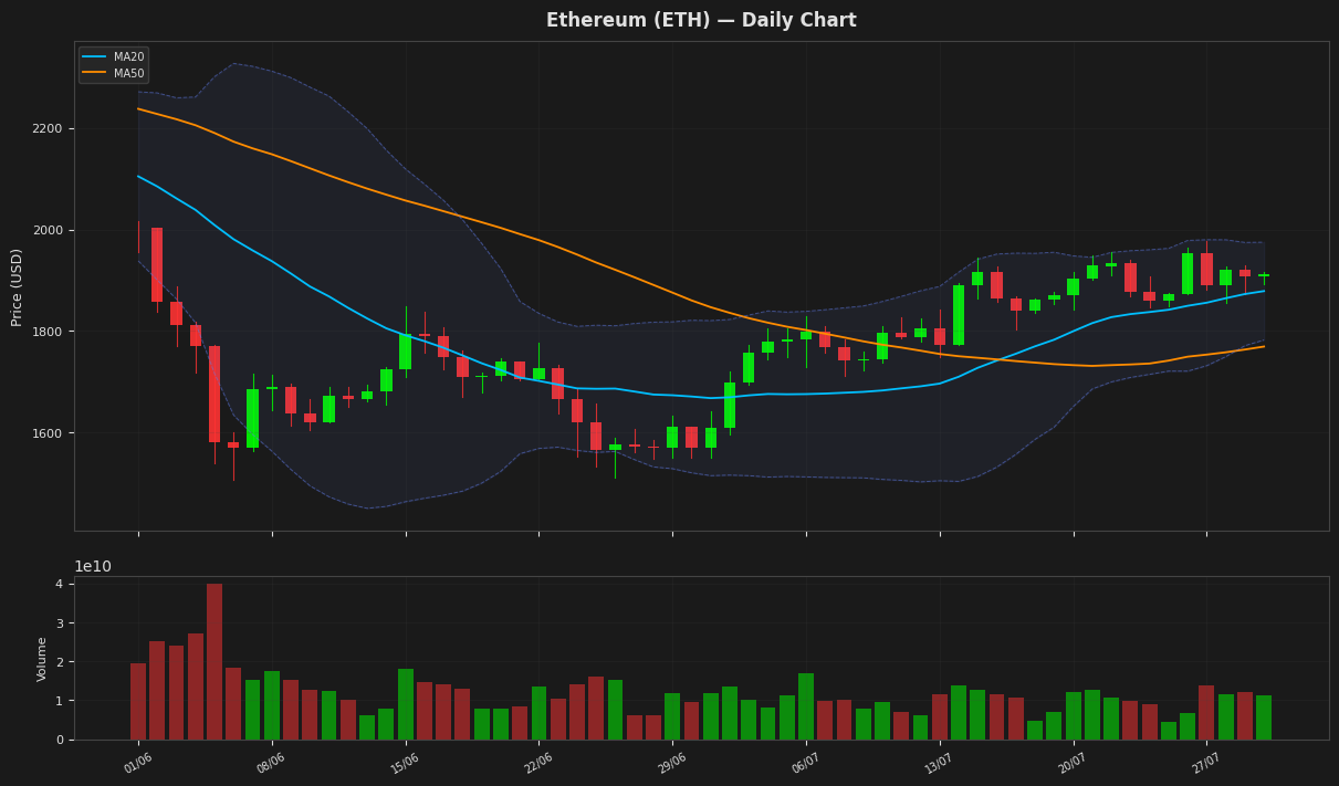 Ethereum chart