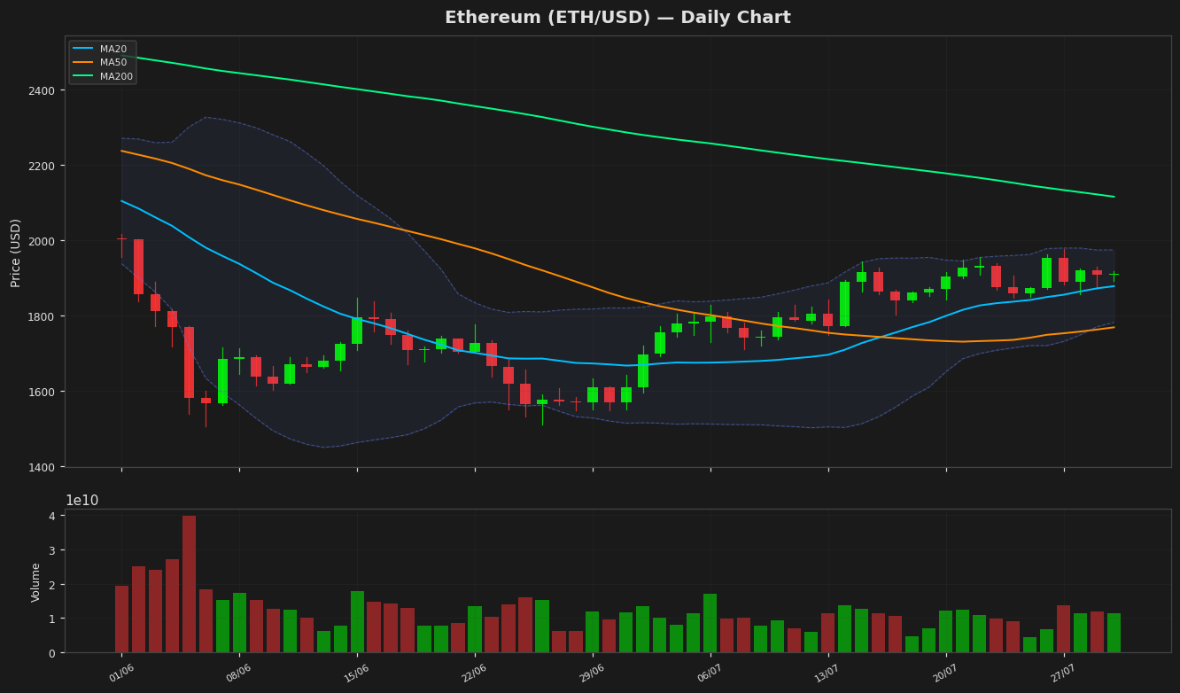 Ethereum chart