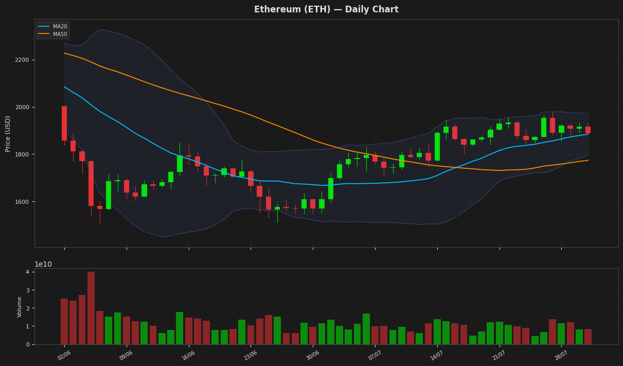 Ethereum chart