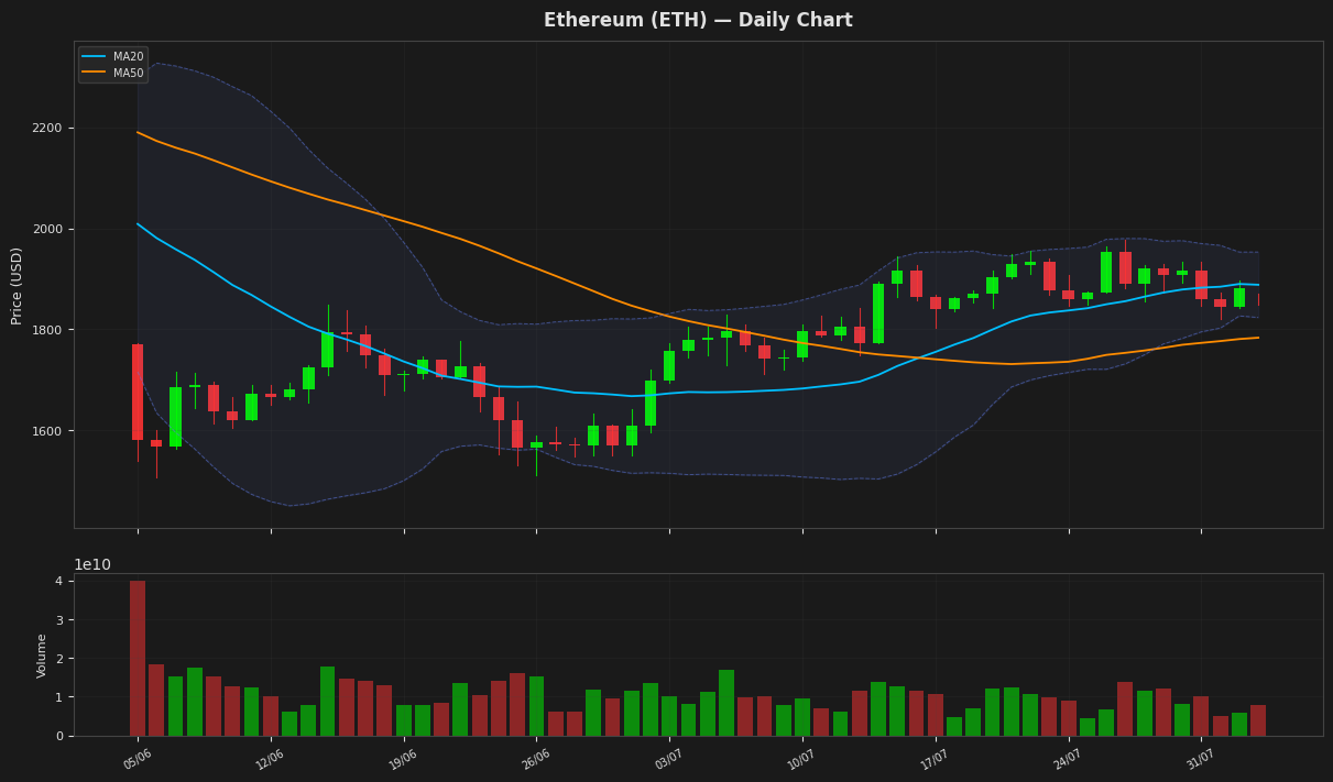 Ethereum chart