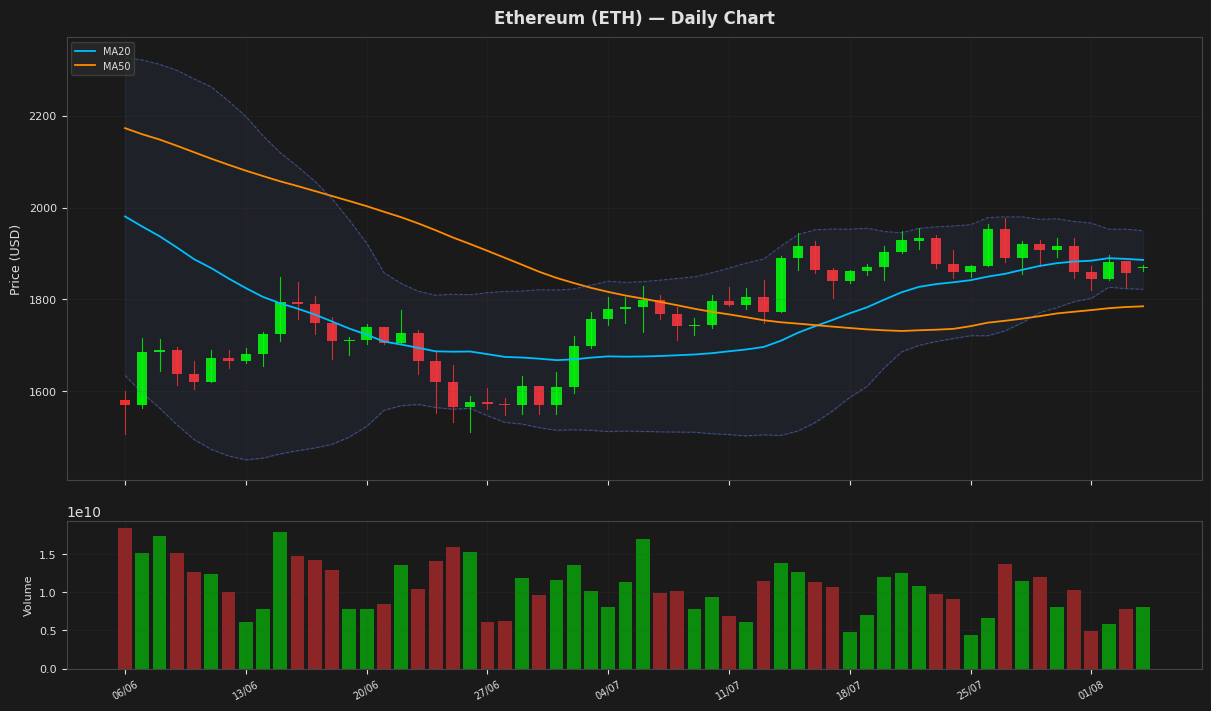 Ethereum chart