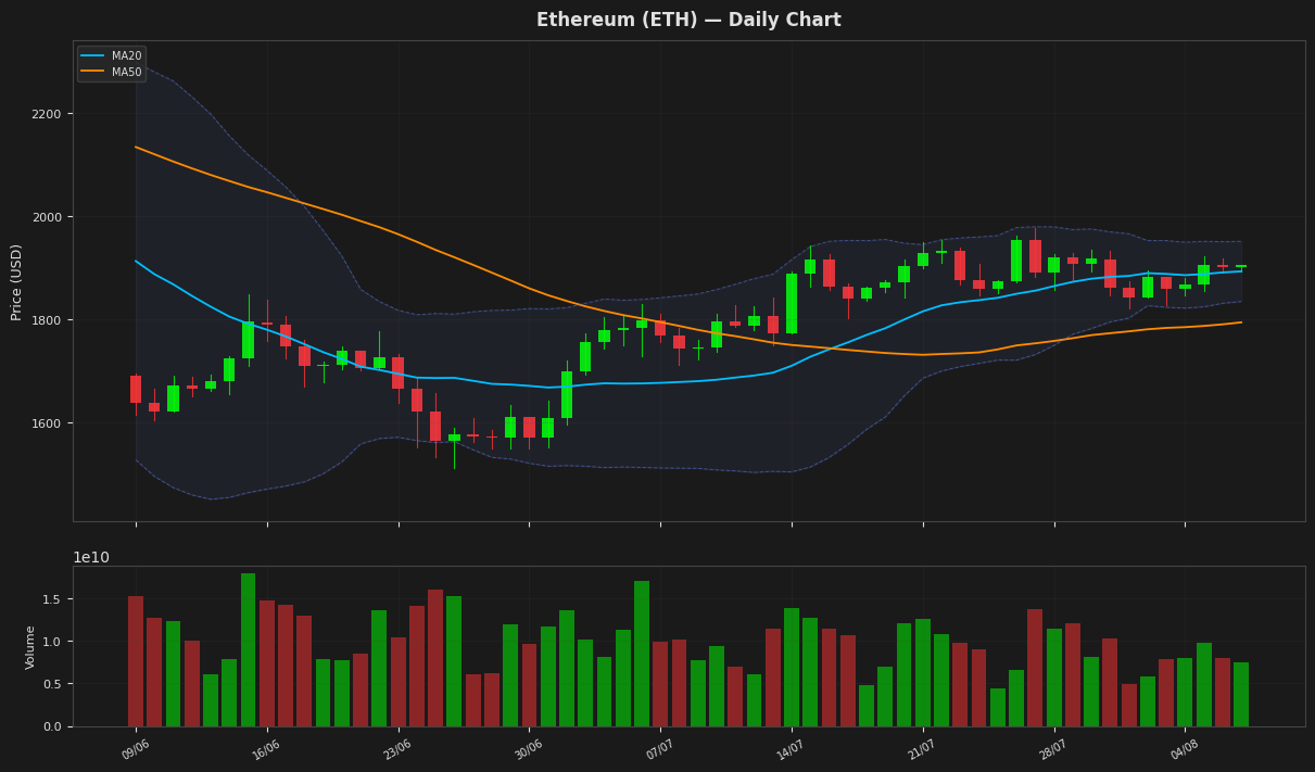 Ethereum chart