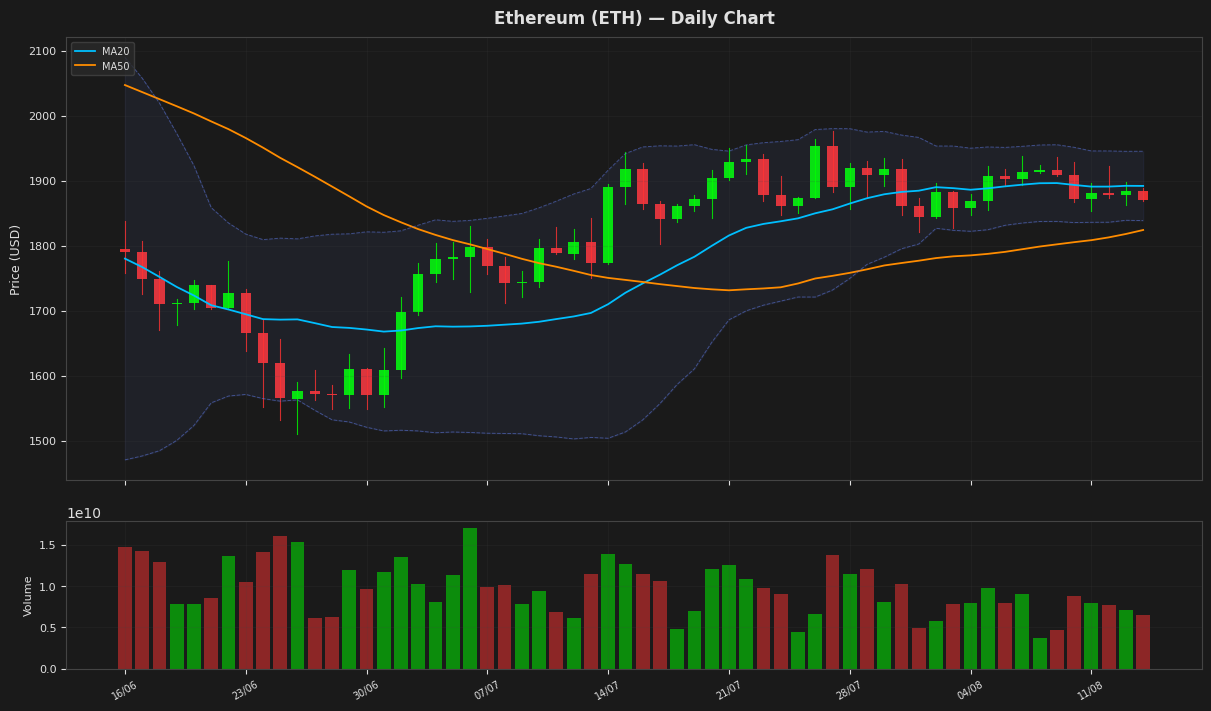 Ethereum chart