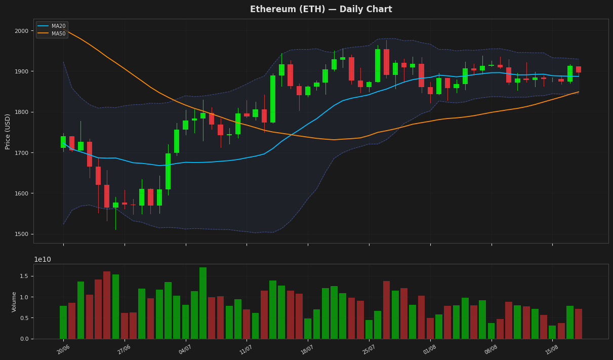 Ethereum chart
