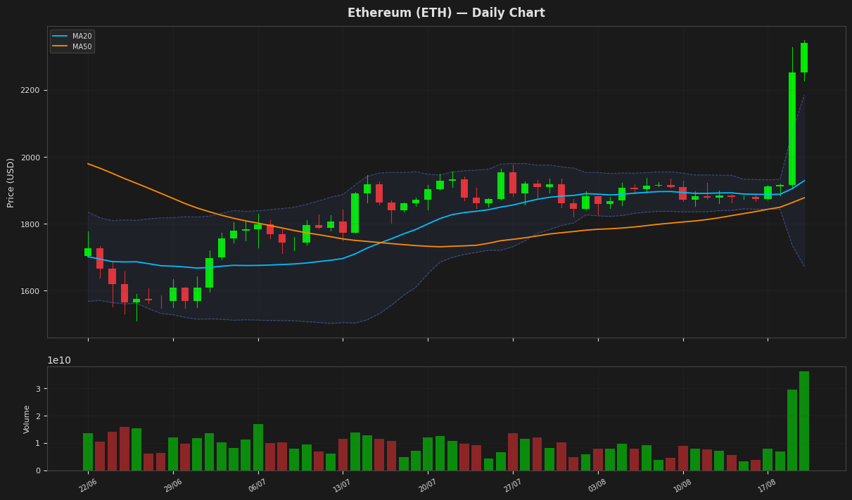 Ethereum chart