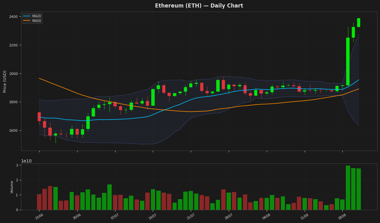 Ethereum chart