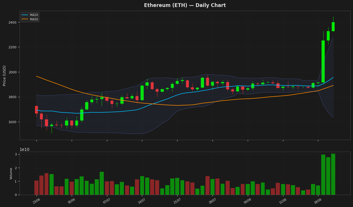 Ethereum chart