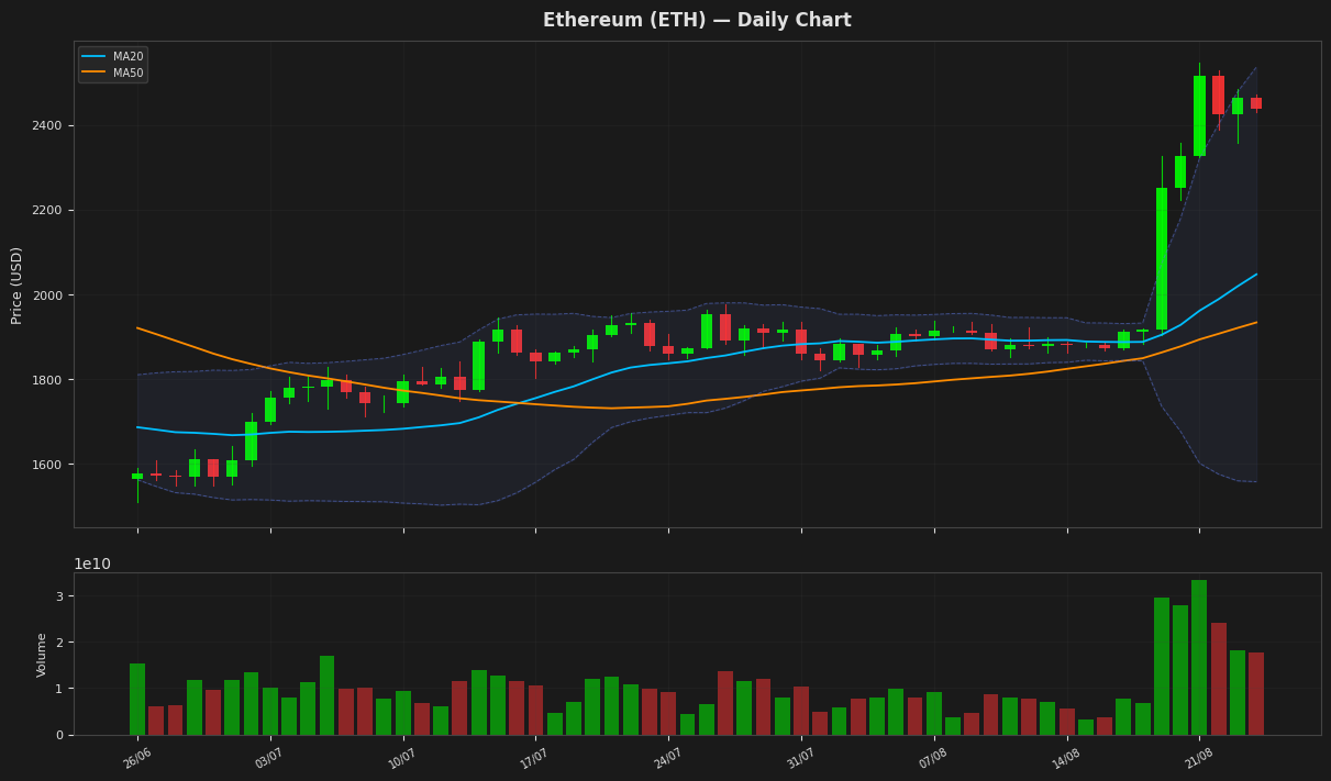 Ethereum chart