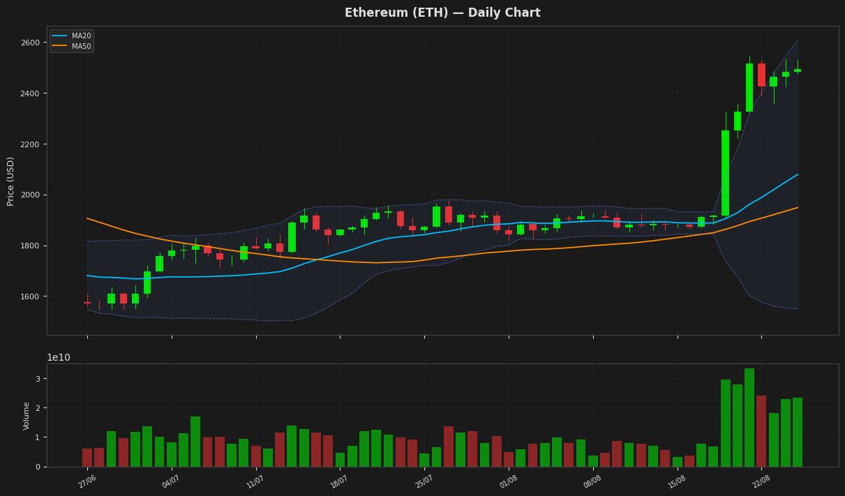 Ethereum chart