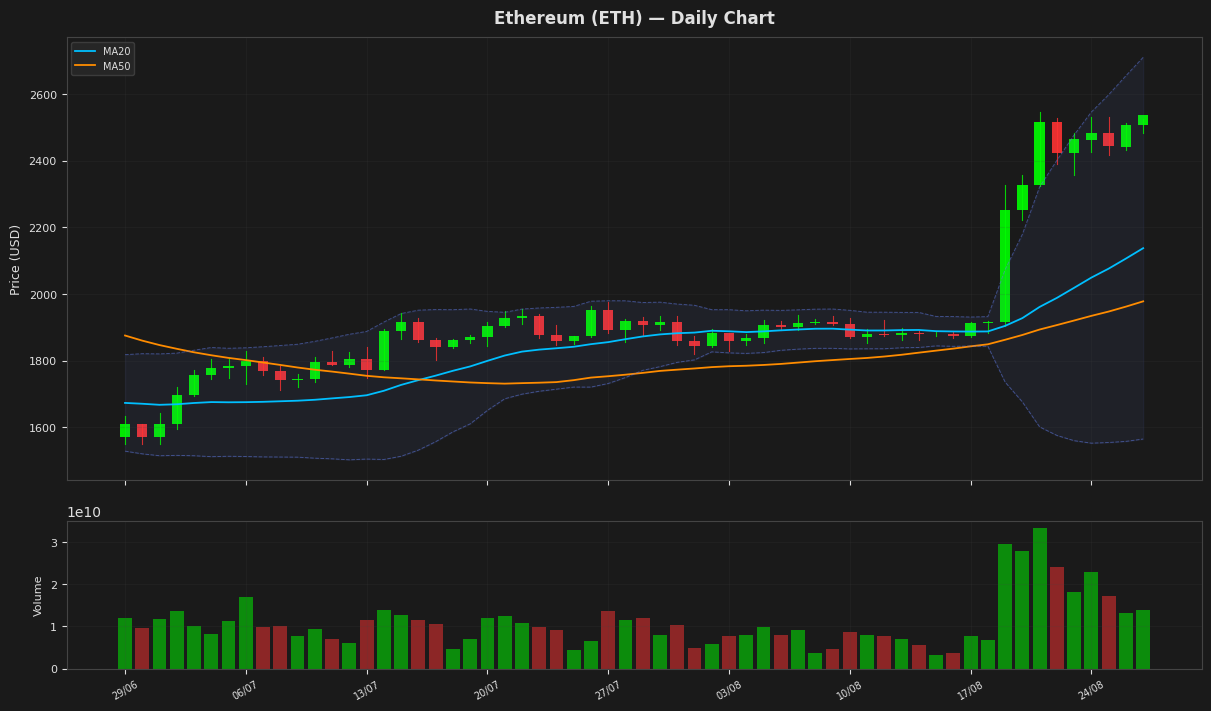 Ethereum chart