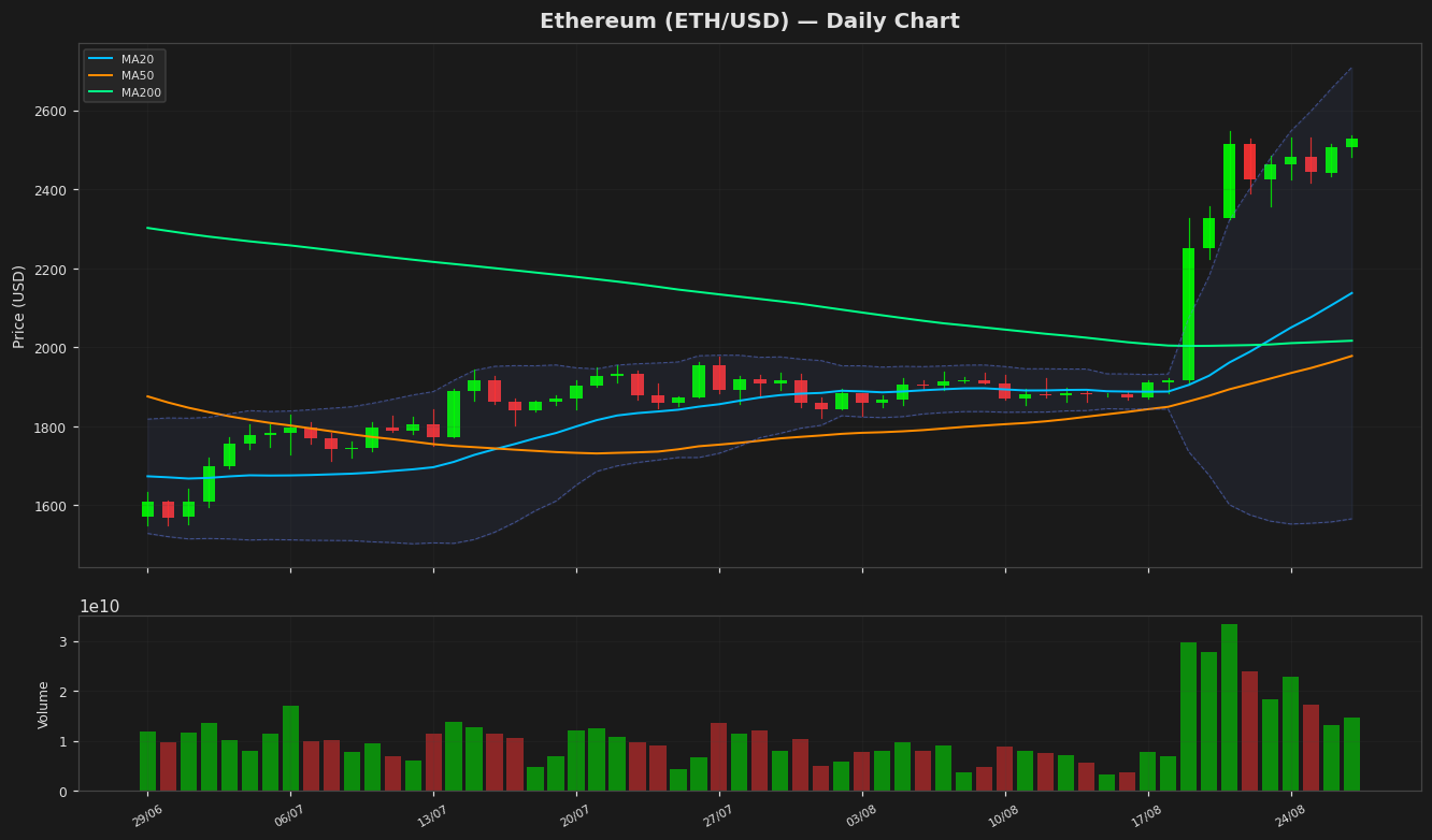 Ethereum Surges Near Overbought as Price Tops $2.5K