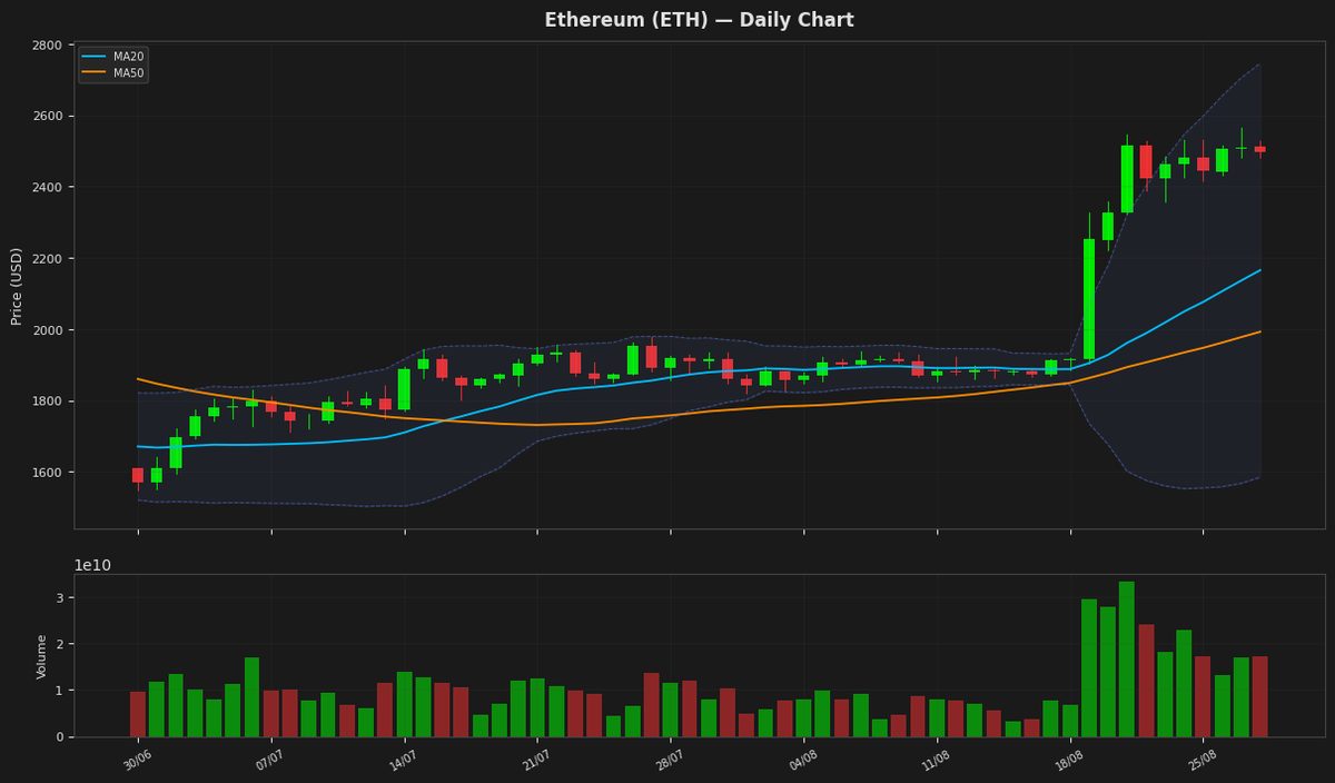 Ethereum chart