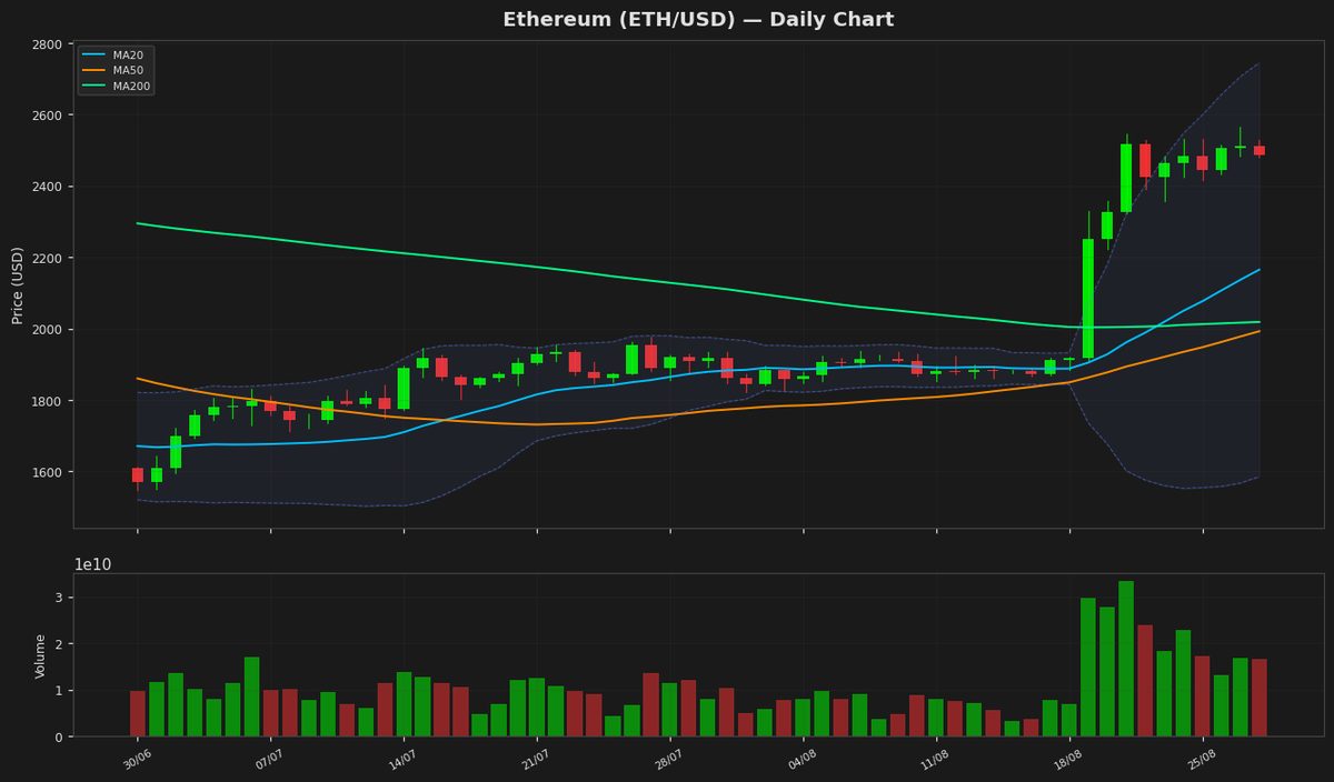 Ethereum Nears Overbought Zone as Price Dips Below $2.5K