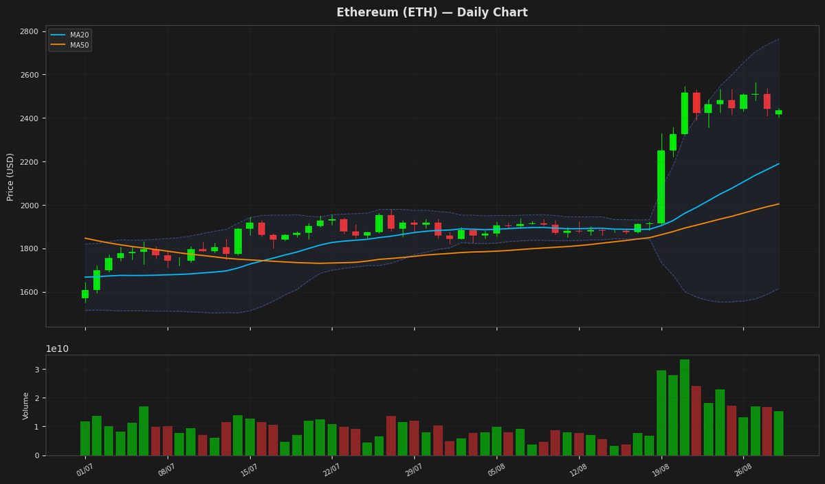 Ethereum chart