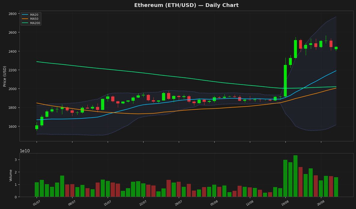 Ethereum Eyes $2.5K as RSI Hits 79, Bulls Hold Steady