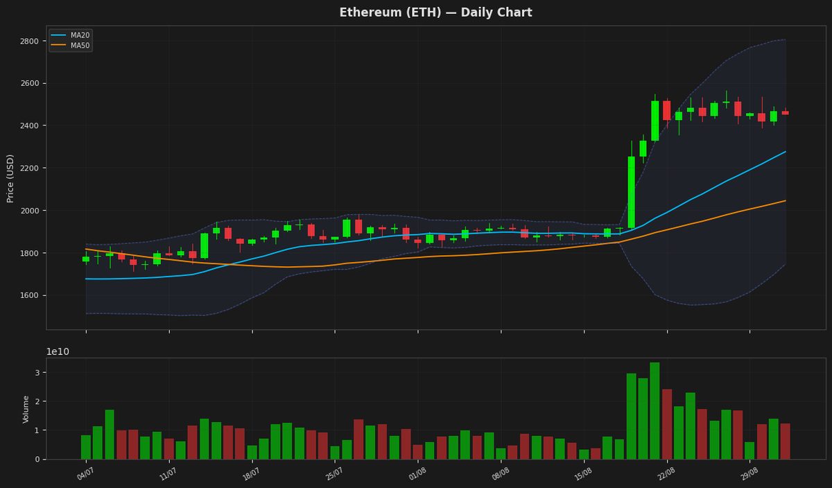 Ethereum chart