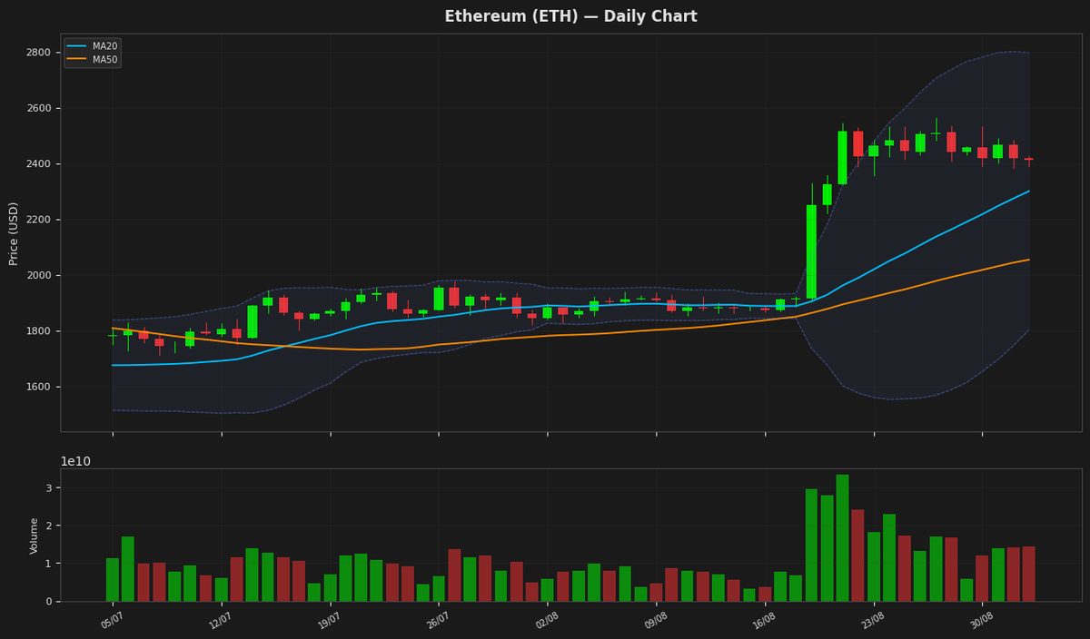 Ethereum chart