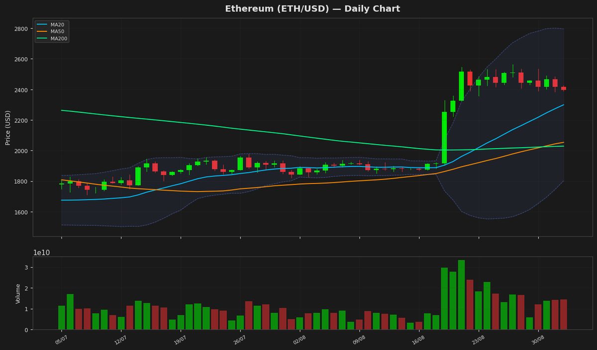 Ethereum Dips to $2,395 as RSI Nears Key Level