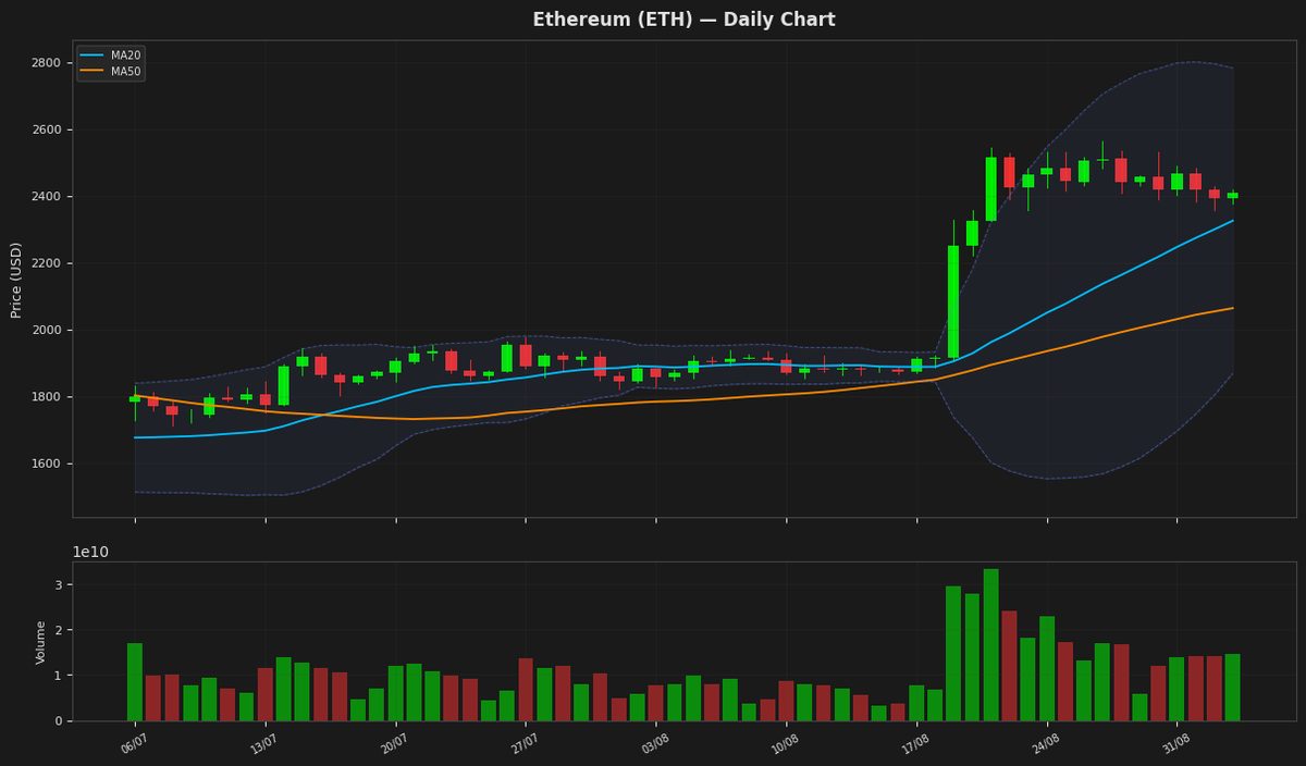 Ethereum chart