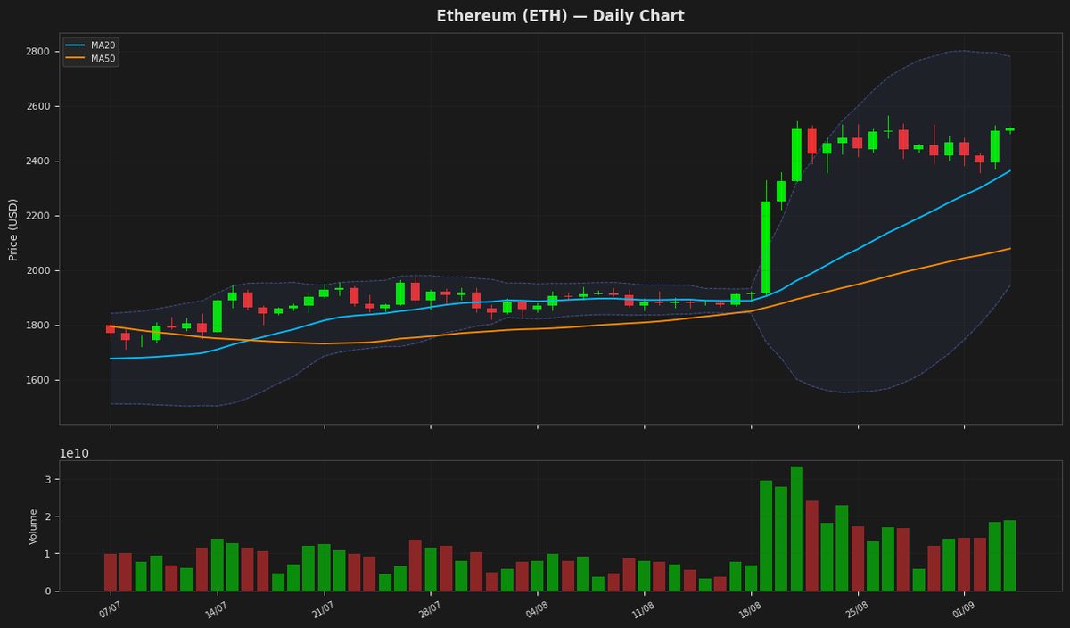 Ethereum chart