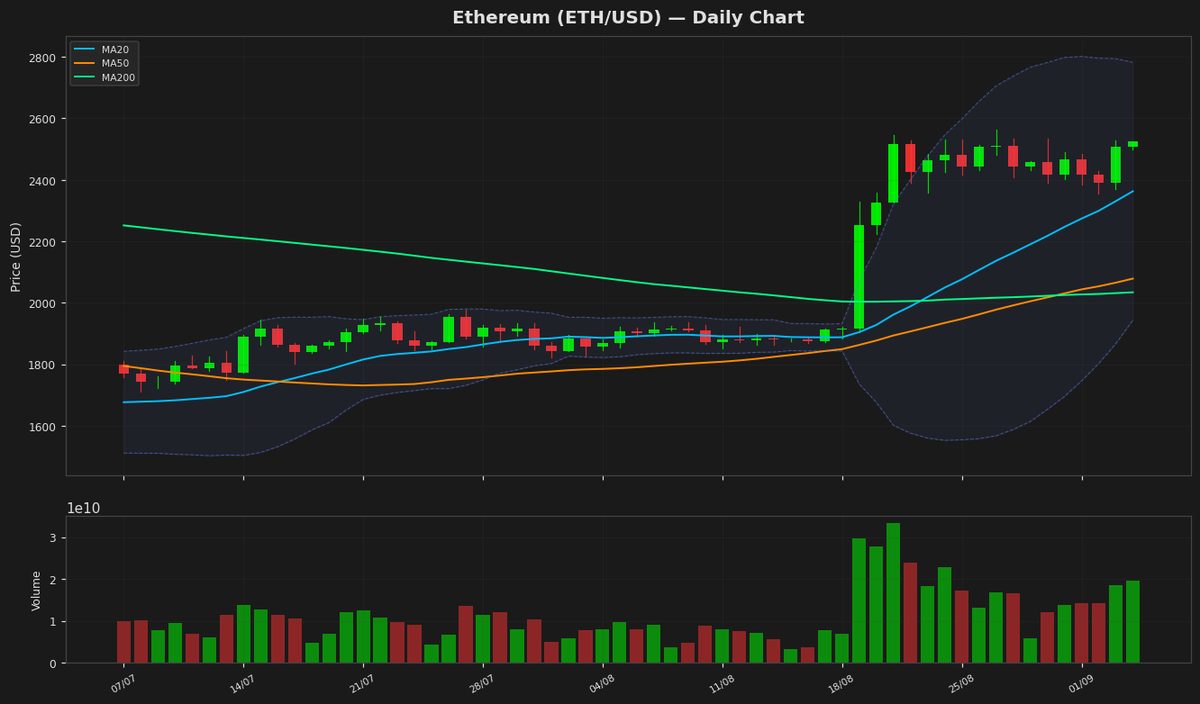 Ethereum Holds $2.5K as RSI Nears Key Breakout Level