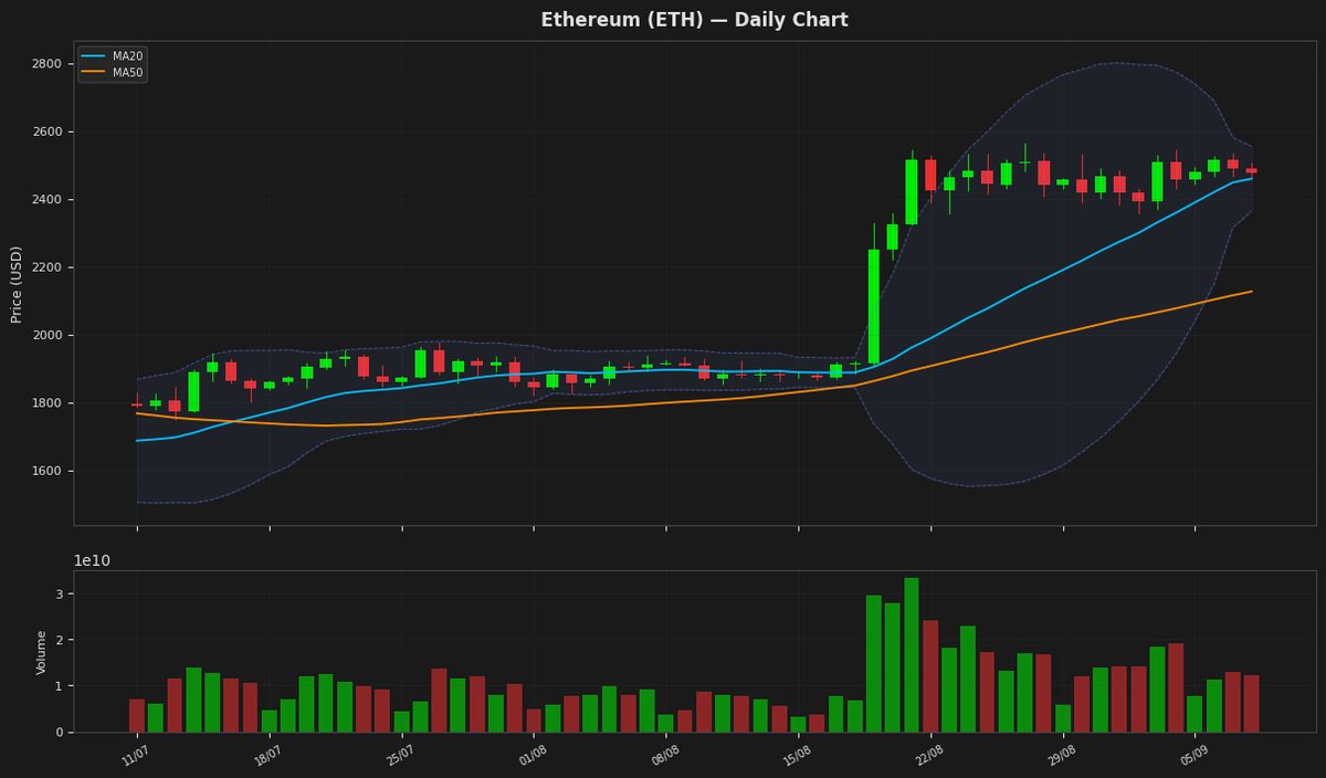Ethereum chart