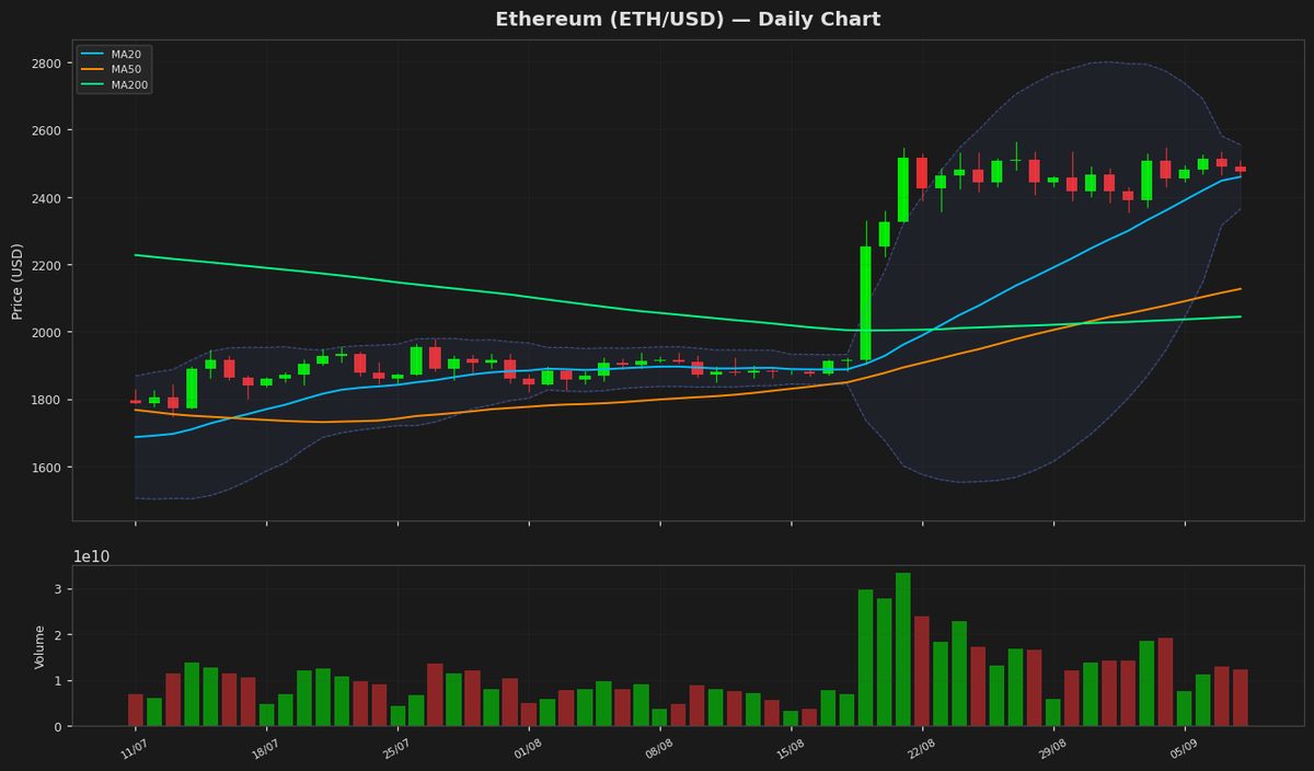 Ethereum Holds Steady at $2,476 as RSI Nears Midpoint