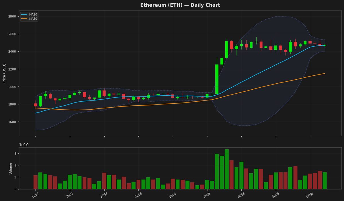 Ethereum chart