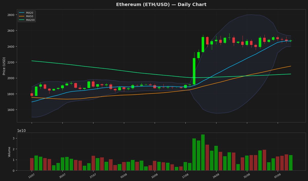 Ethereum Eyes $2.5K as RSI Hints at Rebound, Up 0.19%