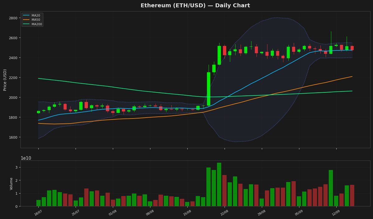 Ethereum Dips to $2,474 as RSI Holds Neutral at 55.2