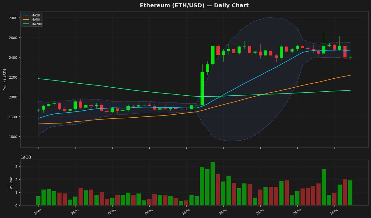 Ethereum Holds Steady at $2,402 as RSI Nears Midpoint