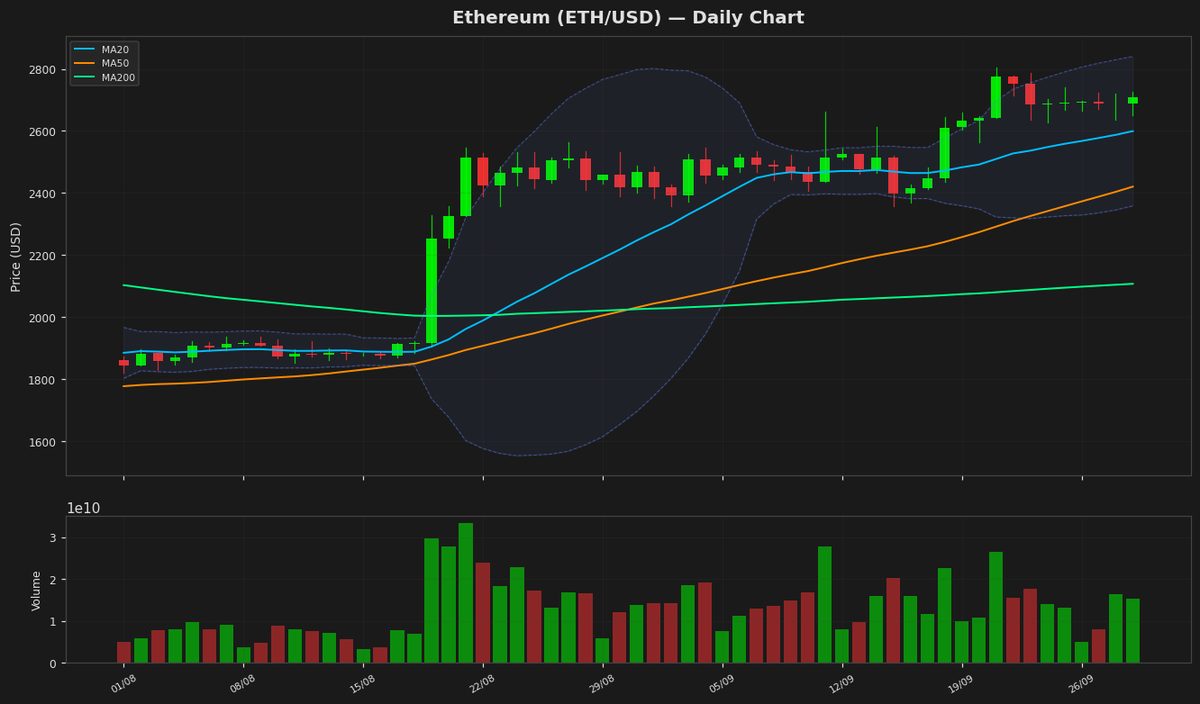 Ethereum RSI Hits 80.3 as Price Nears $2,708 Amid Rally